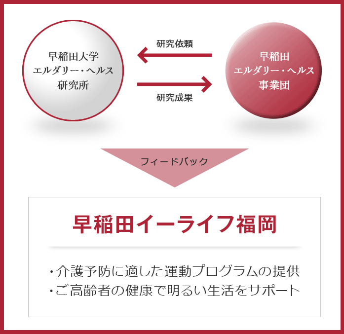 早稲田イーライフ福岡は、介護予防に適した運動プログラムの提供、ご高齢者の健康で明るい生活をサポート